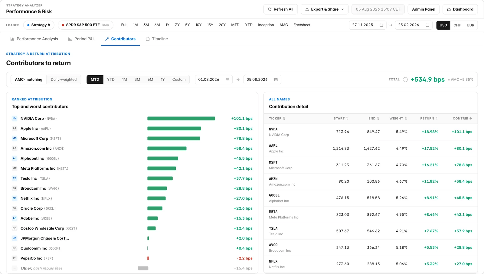 Contribution analysis dashboard preview